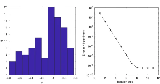 Figure 3. Left panel: empirical distribution of the factor 