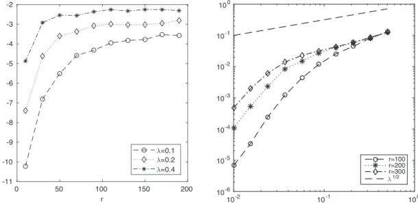 Figure 4. Left panel: averaged factor 