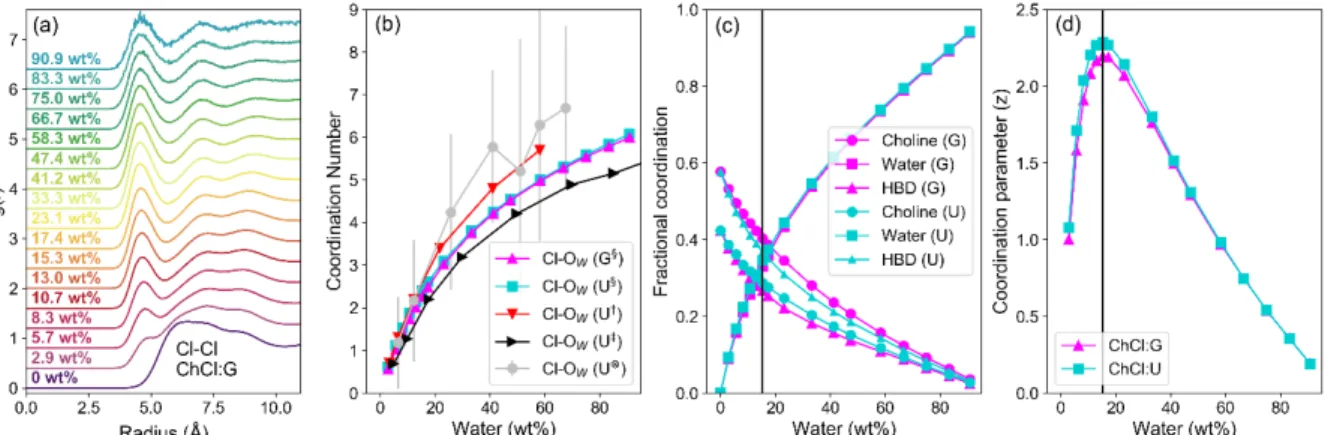 Figure 3. Data from MD simulations of ChCl:U and ChCl:G aqueous mixtures; (a) Cl–Cl RDFs for the ChCl:G DES as a function of water content (increasing from bottom  to top); (b) Cl–O W  (water oxygen) coordination number as a function of water concentration