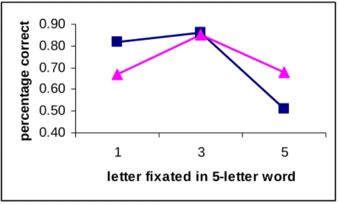 Figure 6: Identification probability for five-letter words as a function of initial  fixation (first, middle, last letter) and information distribution within the word  (informative beginning [squares] vs