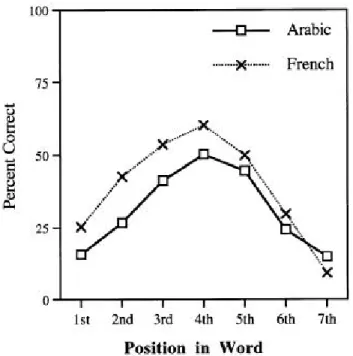 Figure 7: The OVP effect for Arabic and French seven-letter words; perceptual  identification (figure from Farid &amp; Grainger, 1996)