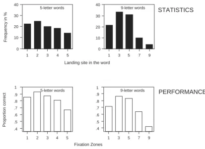 Figure 8. Correlation between the distribution of the landing sites of the eyes  during reading and word recognition performance