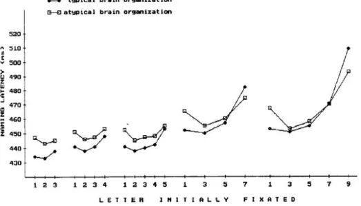 Figure 9: Naming latencies for words of 3, 4, 5, 7, and 9 letters as a function of  the initial fixation location and the cerebral dominance of the participants  (figure from Brysbaert, 1994)