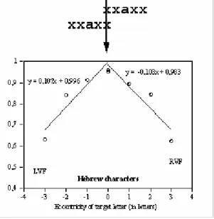 Figure 10: Recognition probability of Hebrew letters in a homogenous string of  characters, as a function of letter eccentricity and fixation location (left character  of the string or right character)