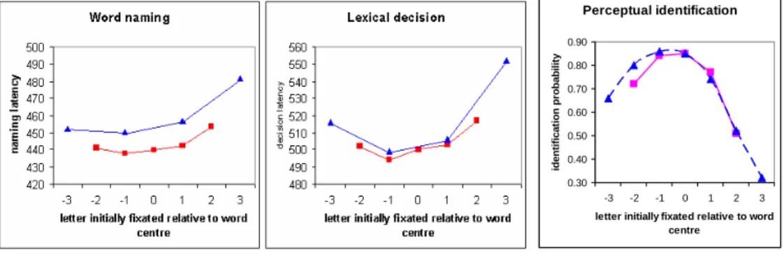 Figure 3 : The continuity of the drop of performance for foveally presented and  parafoveally presented 5-letter words (data from Brysbaert et al., 1996)