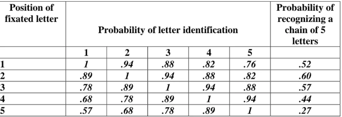 Table 1 : Probability of identifying a word under the assumptions (1) that all  letters must be identified, (2) that the chances of perceiving a letter drop linearly  as a function of the distance from the fixation location, and (3) that the drop of  perce