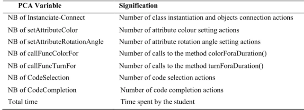 Table 1. PCA input variables. 