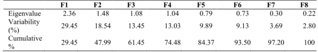 Table 2. Principal components returned by the PCA. 