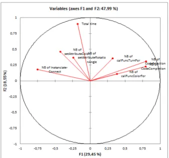Figure 2. Correlation circle showing the variables defining the axes F1 and F2. 