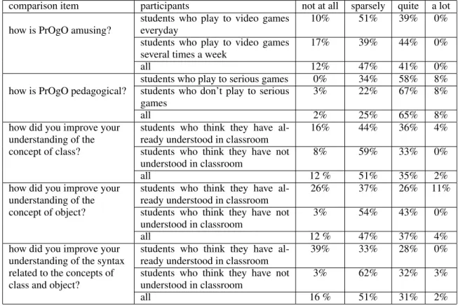 Table 1: Participants’ opinions about PrOgO collected in the attitude survey.