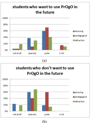 Figure 3: Using PrOgO in the future according to weather the students found it amusing, pedagogical and attractive: