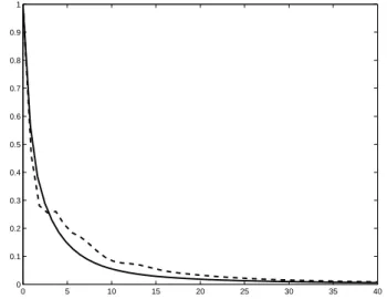 Figure 4: Problem 5.2: Convergence proﬁles of the Dykstra-like algorithm (solid line) and of PPXA (dashed line) versus computation time in seconds.