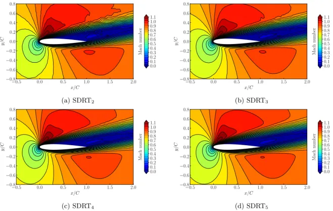 Fig. 10 shows the Mach contours obtained with SDRT schemes of 3 rd to 6 th order of accuracy for Case C