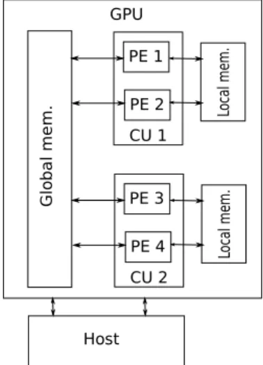 Fig. 2 A (virtual) GPU with 2 Compute Units and 4 Processing Elements
