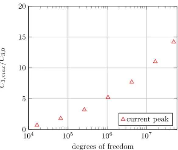 Fig. 10 Ratio of the peak current and the initial current density for simulation grids ranging from 128 × 128 to 7000 × 7000.