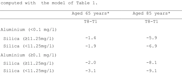 Table  2.  Predicted  differences  between  Mini-Mental  State  Examination  (MMSE)  scores  at  T8  and  T1  according  to  levels  of  aluminium and silica in drinking water, for women without diploma,  computed with  the model of Table 1