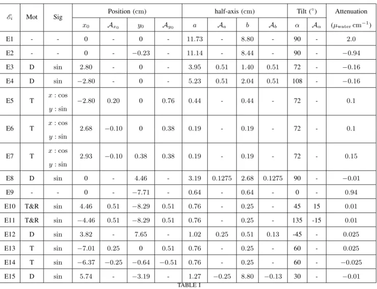 Fig. 4. RMS errors between simulated data of our dynamic Shepp-Logan phantom and the output of our dynamic projection model, R θ ·S t θ , as a function of the temporal sampling rate