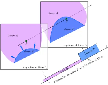 Fig. 4 shows the evolution of the root mean square (RMS) error between the data simulated in Section II-B and the output of our dynamic projection model as a function of the temporal sampling rate, for different interpolation methods.