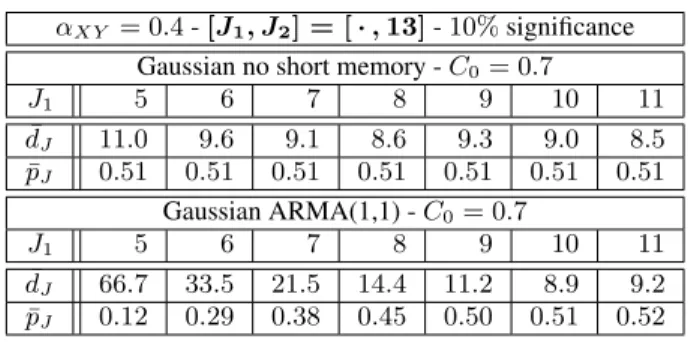 Fig. 3: Test statistic. Histogram of test statistic V ˆ J (points, C 0 = 0.7) and the corresponding theoretical distribution (line), under H 0