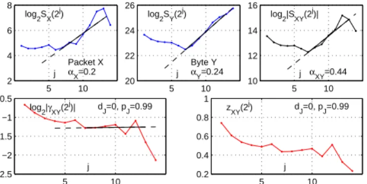 Fig. 5: Wavelet spectra. Wavelet (inter-)spectra for Packet and byte counts (top), wavelet coherence and Z statistics (bottom).