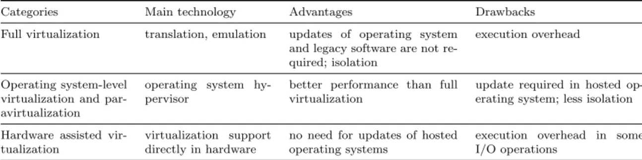 Table 2.1: Summary of virtualization categories including their main technologies, advan- advan-tages and drawbacks.