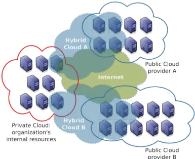 Figure 2.3: A common classification defining three types of Clouds: Private Clouds, Public Clouds, and Hybrid Clouds.