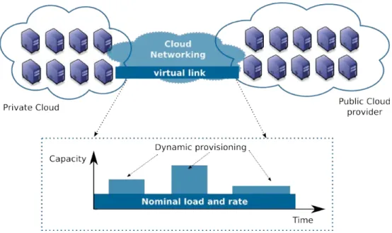 Figure 2.5 exemplifies the dynamic provisioning of a connectivity service between a Private Cloud and a Public Cloud provider