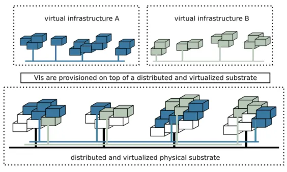 Figure 2.6: Two VIs are sharing a distributed and virtualized physical substrate.