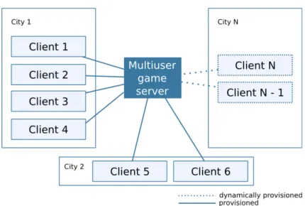 Figure 3.11: Example of a multiuser game server connected to a set of remote clients.
