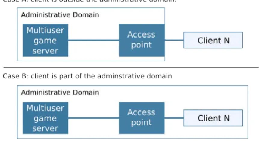 Figure 3.14: Example of clients provisioning for the multiuser game service use case.
