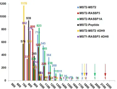 Fig 4 shows the three dimers in our MD study: MST2-RASSF5 from crystal structure (4LGD), MST2-MST2, and MST2-RASSF1A