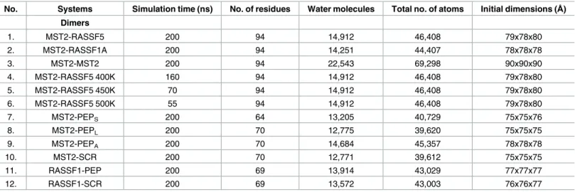 Table 1. MD simulation parameters of the 12 atomistic systems of SARAH domain dimers (MST2-MST2, MST2-RASSF5, MST2-RASSF1A, and MST2-PEP, MST2-SCR, RASSF1A-PEP and RASSF1A-SCR) solvated using explicit TIP3P water molecules.