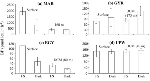 Fig. 5. Bacterial production (BP in pmol leu l − 1 h − 1 ) after 48 h (MAR) or 72 h (GYR, EGY, UPW) incubation of irradiated DOM-solution (0.2-µm filtered seawater) with a bacterial inoculum  (0.8-µm filtered seawater, 1/6, inoculum/DOM-solution final rati