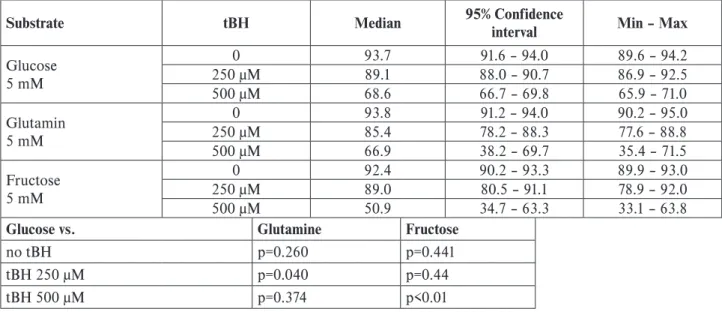 Table 2. The percentage of surviving cells at different tBH concentrations with different substrates.