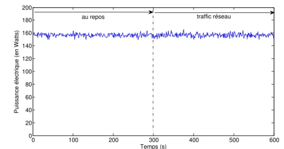 Figure 2.6: Energy consumption of a network switch measured at idle during 300s and at full load afterwards