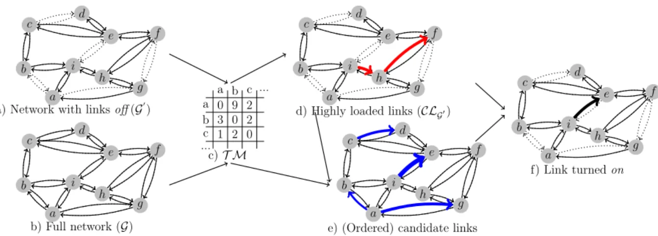 Figure 4.1: STREETE-ON: simulating the all-on network view to select the best link(s) to turn on.