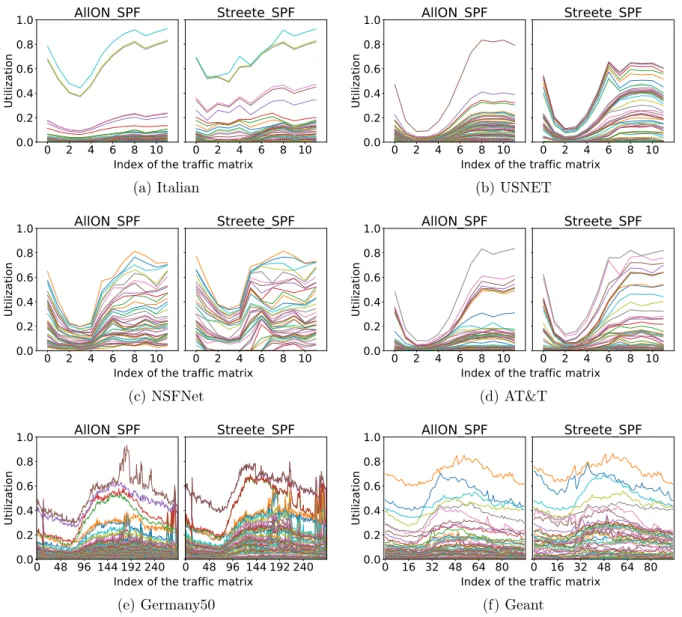 Figure 4.9: The utilization of each link in the evaluated networks