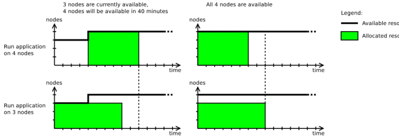 Figure 2.3: Graphical explanation of how to improve response time using moldability