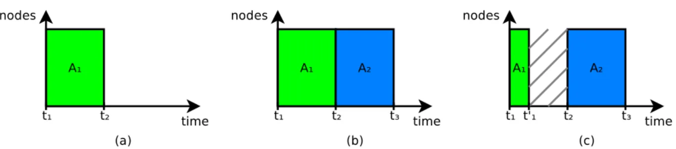Figure 2.4: Resource waste when using advance reservations: (a) application A 1 enters the system and requests nodes from t 1 to t 2 ; (b) application A 2 enters the system and requests nodes from t 2 to t 3 ; (c) application A 1 ﬁnishes earlier at t ′ 1 &