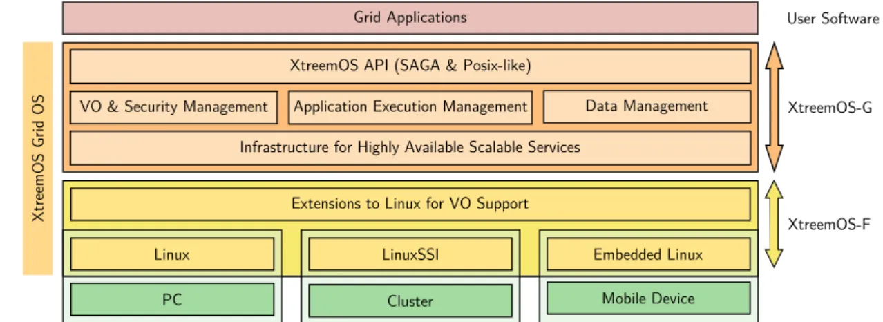 Figure 2.5: Overview of XtreemOS s architecture
