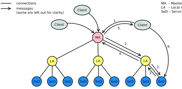Figure 2.6: Overview of DIET s architecture