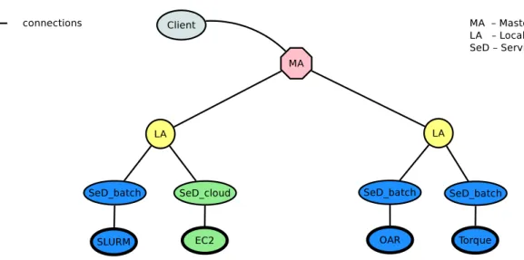 Figure 2.7: Overview of DIET s architecture when used as a meta-scheduler