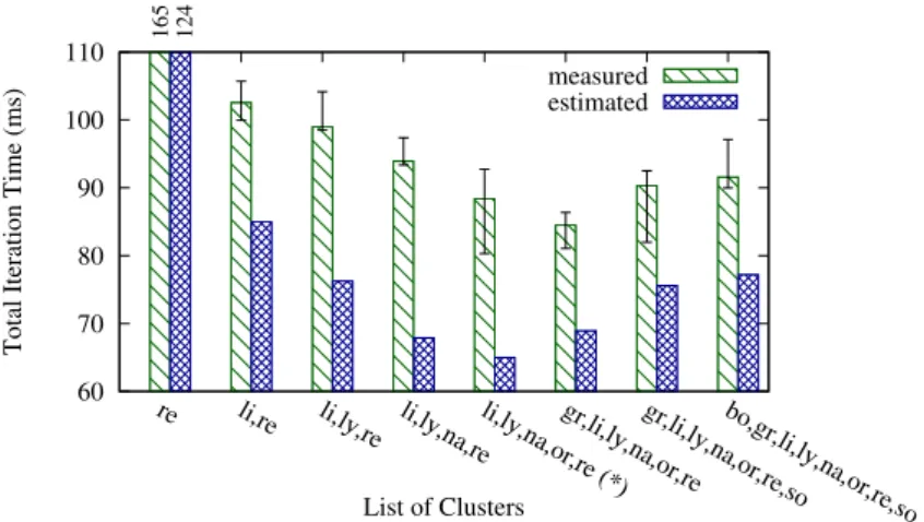 Figure 3.1: Performance of a CEM application for various cluster sets of Grid 5000