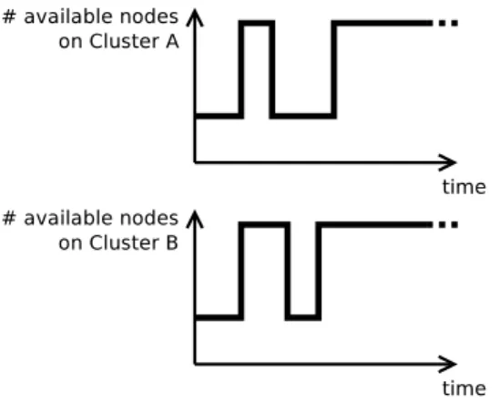 Figure 3.2: Example of a view sent by CooRMv1 to an application