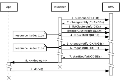 Figure 3.4: Example of interactions between an RMS , an application and its launcher