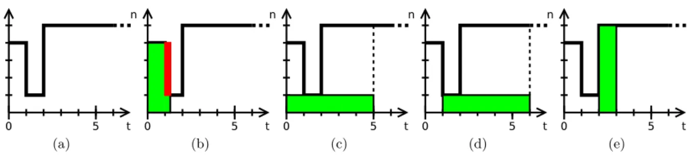 Figure 3.5: Scheduling example for a simple-moldable application