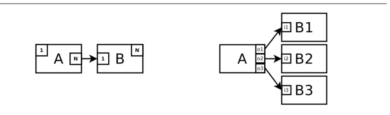 Figure 5.9 – Cas N1-1N. À droite la représentation de l’assemblage générique, à gauche un exemple d’assemblage à l’exécution avec trois noeuds clonés