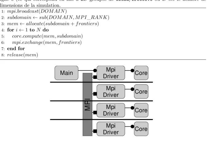 Figure 6.3 – Architecture de l’application avec quatre domaines/processus s’exécutant en parallèle avec des espaces mémoire distincts.