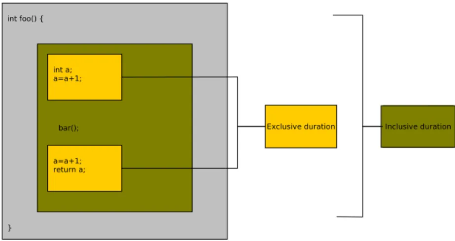 Figure 2.2: Exclusive and inclusive duration of a routine during proőling.