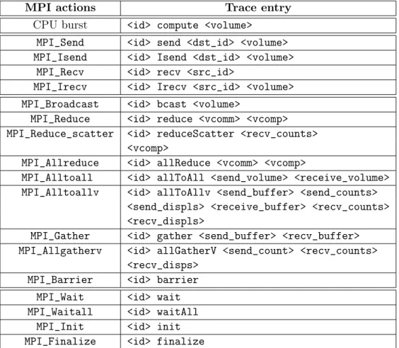 Table 3.1: Time-independent counterparts of the actions performed by each process involved in an MPI application.